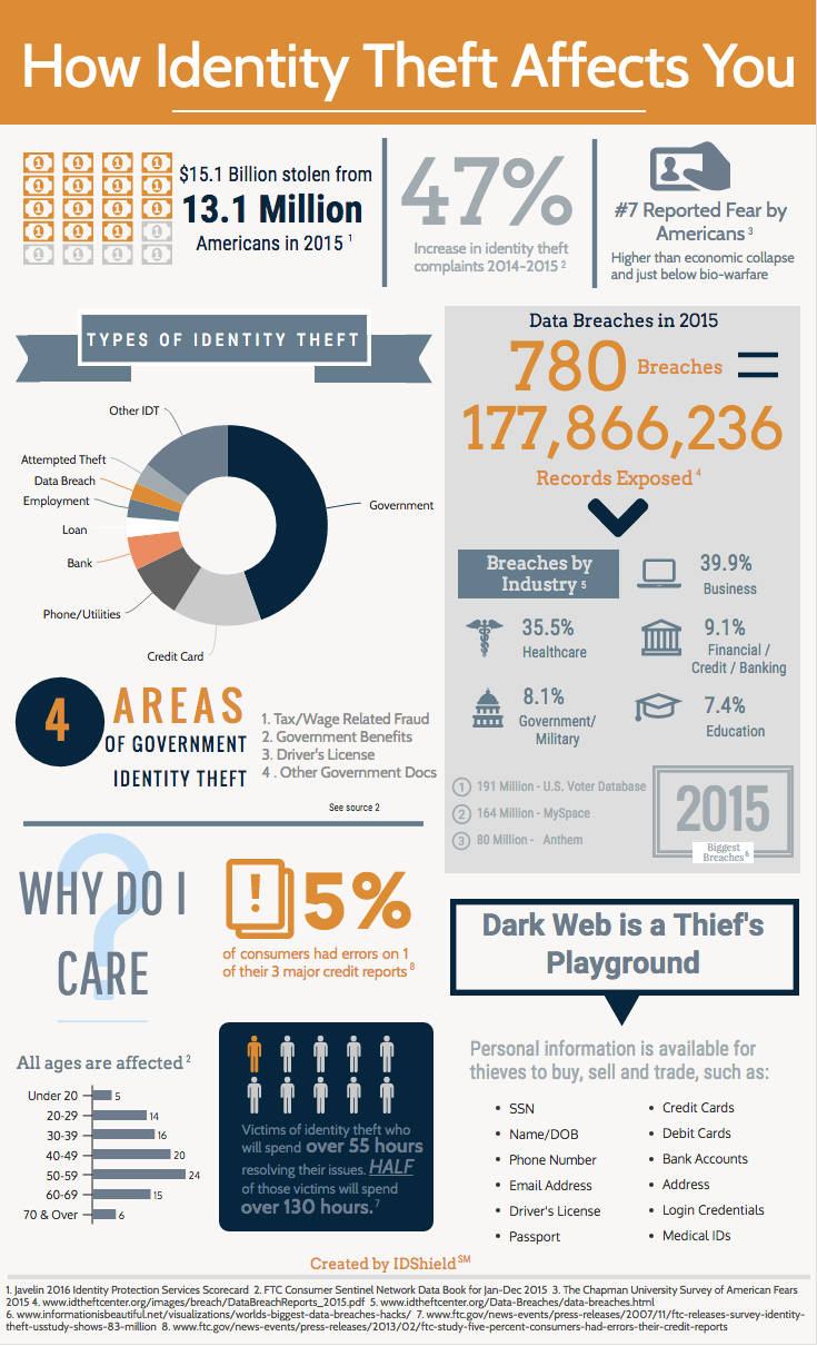 Identity Theft Infograph